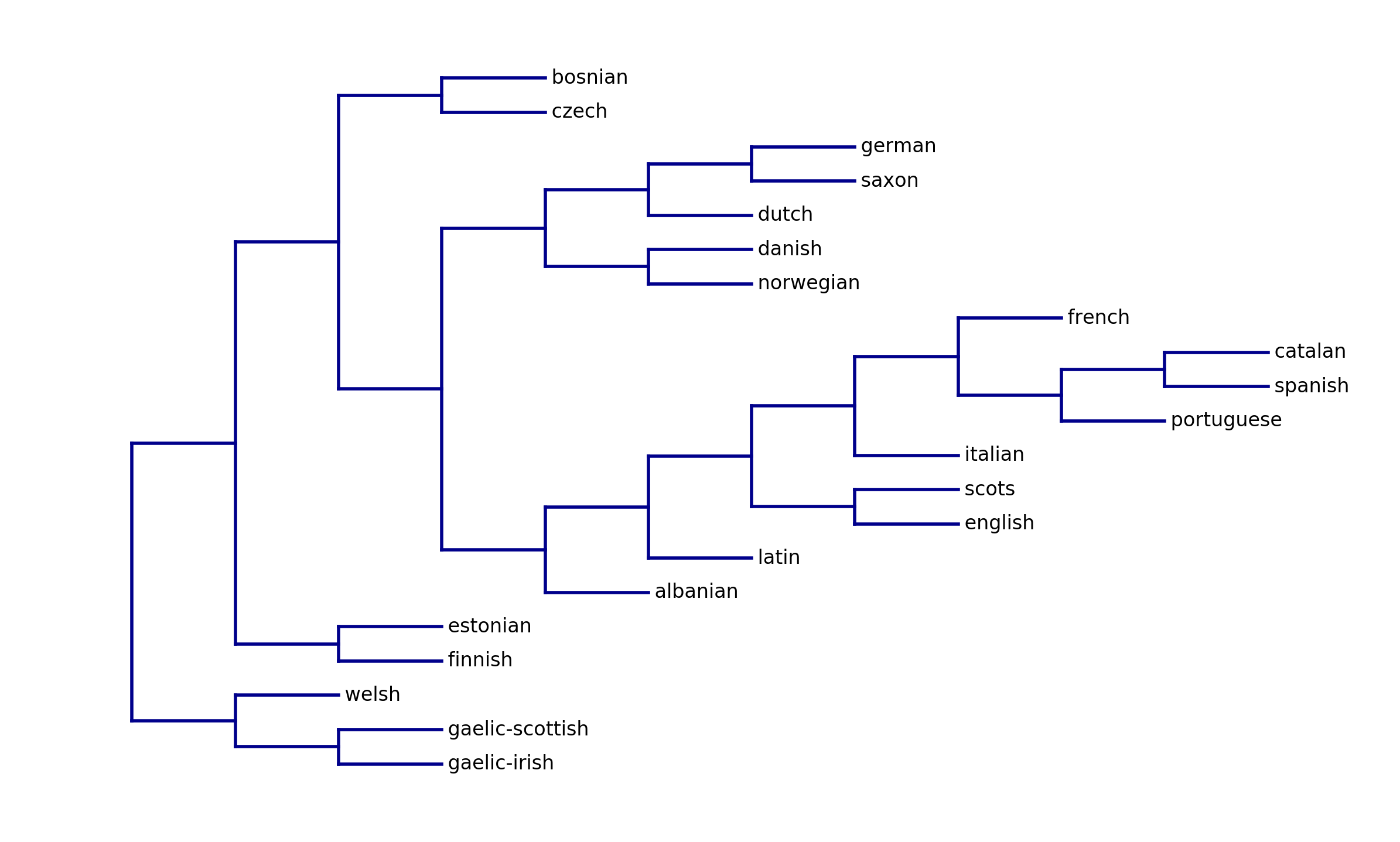 Tree of European languages